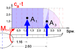 M(1+3) Ermittlung